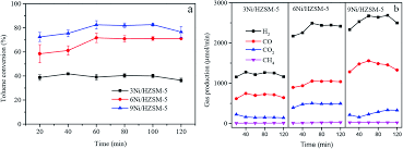 So he missed lessons, becoming what he how much paper do we really need and how much is wasted? Catalytic Characteristics Of A Ni Mgo Hzsm 5 Catalyst For Steam Reforming Of Toluene Rsc Advances Rsc Publishing Doi 10 1039 D0ra02403a