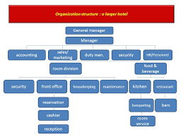 Hotel Sales And Marketing Department Organizational Chart