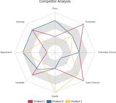 how to use radar chart for competitor analysis