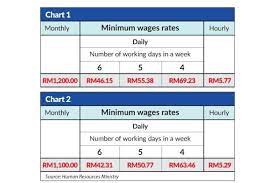 On the other end, a senior level project manager (8+ years of experience) earns an average salary of rm167,648. New Minimum Wage Gazetted The Star