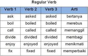 Lihat daftar lengkap irregular verb beserta artinya dalam bahasa indonesia dari a sampai z. Verb 1 Verb 2 Dan Verb 3 Penjelasan Dan Contohnya English 5 Menit