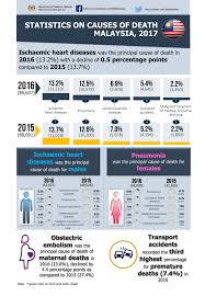 Prevalence of diabetes in malaysia 2018. Department Of Statistics Malaysia Official Portal