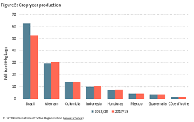 This includes composting coffee husks mixed with farm animal manure to use as organic fertilizer in farming practices. International Coffee Organization Blog