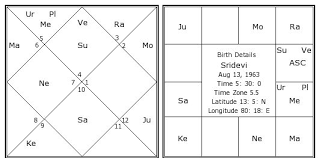 Sridevi Birth Chart Sridevi Kundli Horoscope By Date Of
