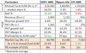 At the on the downside, the stock finds support just below today's level from accumulated volume at. Uti Amc Ipo Analysis Sptulsian Com