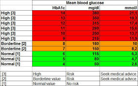 Blood Glucose Chart Normal Blood Sugar Level Normal Blood