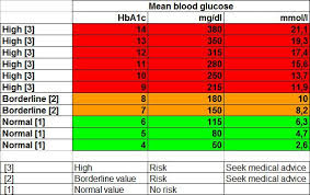 random blood sugar levels chart below chart displays