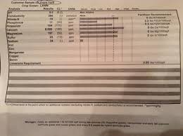 A little over a year ago, we were introduced to a low phosphorus diet by my perfect pet. Soil Sample Says Very Low Phosphorus What Can Be Done