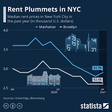 Chart Rent Plummets In Nyc Statista