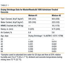 Shrinkage Of Concrete Minimizing Eliminating The Potential