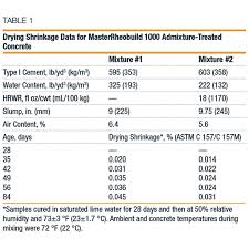 Shrinkage Of Concrete Minimizing Eliminating The Potential