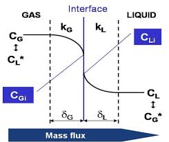 ozone water treatment ozone transfer efficiency