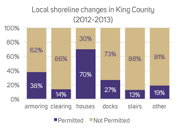 Studies Point To Gap In Permits For Shoreline Armoring