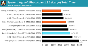 View charts to compare amd ryzen 5 pro 1500 3.7 ghz cpu (released 2017) to other popular intel and amd processors. Coffee Lake 8th Gen Intel Cpu Benchmarks Are Out 65 Watt I5 8400 Beats I7 7700k Macrumors Forums