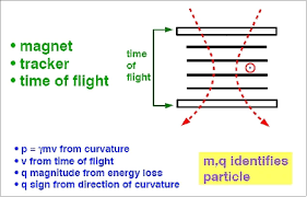 Second, direct measurements of primary cosmic rays of energies of greater than 1014 ev (100 tev) are impractical. Iss Utilization Ams Alpha Magnetic Spectrometer Non Eo Content