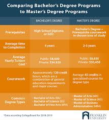 Esei's master program in sports management prepares you for a successful career in the dynamic world of sports management. Bachelor S Degree Vs Master S Degree Differences Myths
