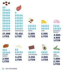 Das Sind Die Grossten Wasserverbraucher Gesunde Ernahrung Tipps Lebensmittel Vegane