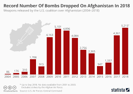 chart record number of bombs dropped on afghanistan in 2018