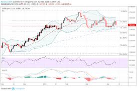 spot gold price chart reveals plunge towards support as usd