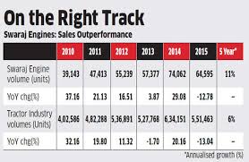 swaraj engines may see 15 yearly profit growth for two