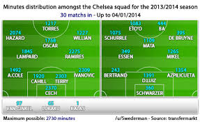 All information about chelsea (premier league) current squad with market values transfers rumours player stats fixtures news. Chelsea Fc Line Up 2014