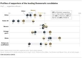 Most Democrats Are Excited By Several 2020 Candidates