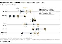 most democrats are excited by several 2020 candidates