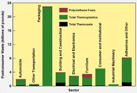 According to the most recent stats available, almost 90% of waste was reportedly disposed to sanitary landfills, while only 10.5% was recycled1. Plastics Recycling Economic Social And Institutional Issues