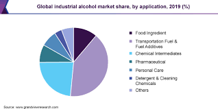 Global Industrial Alcohol Market Size ...