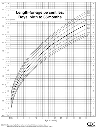 Figure 3 From Cdc Growth Charts United States Semantic