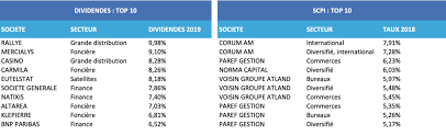 Complement De Revenus Le Match Scpi Versus Dividendes Mingzi