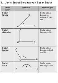 Maybe you would like to learn more about one of these? Berikut Adalah Jenis Sudut Kecuali A Sudut Lancip B Sudut Tumpul C Sudut Siku Siku D Sudut Segi Brainly Co Id
