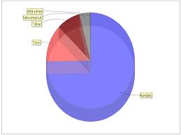 File Romania 2011 Population Nationality Chart Constan A Com