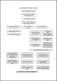 Guide To Acquisition And Accessioning Procedures Western