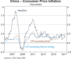 Underlying Consumer Price Inflation In China Bulletin