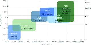 Grid Scale Energy Storage With Net Zero Emissions Comparing