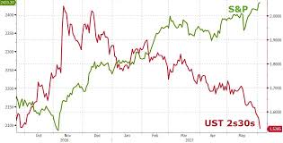 Wtf Chart Of The Day Yield Curve Collapses To 9 Month Lows