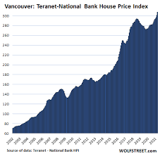 Over time, a variety of factors. The Most Splendid Housing Bubbles In Canada Even The Bank Of Canada Gets Nervous And Tapers Wolf Street