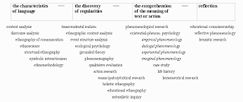 Paradigms And Methodology In Educational Research Research Methods Education Content Analysis