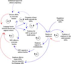 Check spelling or type a new query. Moving Towards Culturally Competent Health Systems For Migrants Applying Systems Thinking In A Qualitative Study In Malaysia And Thailand