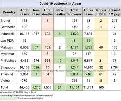 Covid 19 In Asean Update For May 1 Cases Continue To Fall In Lao Pdr Malaysia Thailand