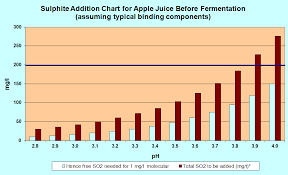 Sulphur Dioxide In Cidermaking