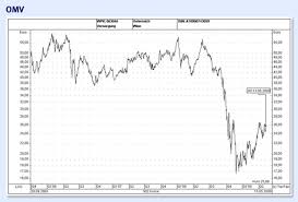 Wie wird sich die omv aktie entwickeln? Aktien Analyse Die Omv Aktie Hat Noch Aufholpotenzial Aktien Faz