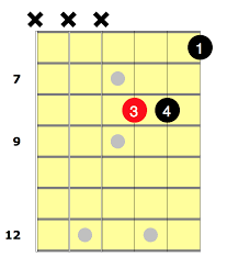 The strings i refer to as 123456 (1 being the bottom string, and the 6 being the top string). E Flat Guitar Chord For Beginners National Guitar Academy