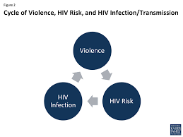 Hiv Intimate Partner Violence And Women New Opportunities