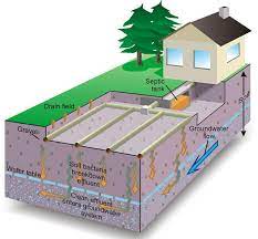 Septic System Design Bannon Engineering