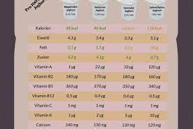 Der milde bauer joghurt mit nur 0,1. Wie Viele Kalorien Hat Joghurt Nahrwerte Inhaltsstoffe Als Tabelle