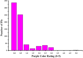 Phenotypic Analysis Of Leaf Colours From The Usda Ars