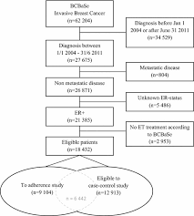 Flow Chart Of Study Participants Er Estrogen Receptor Et