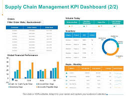 Our list of supply chain kpis and metrics continues with additional cost analysis, connected to sales. Supply Chain Management Kpi Dashboard Finance Ppt Powerpoint Presentation Files Presentation Powerpoint Diagrams Ppt Sample Presentations Ppt Infographics
